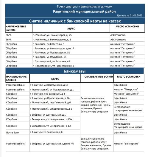 Точки доступа к финансовым услугам в Ракитянском муниципальном районе. Точки доступа к финансовым услугам в Ракитянском муниципальном районе.