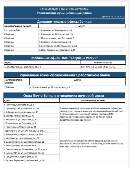 Точки доступа к финансовым услугам в Ракитянском муниципальном районе. Точки доступа к финансовым услугам в Ракитянском муниципальном районе.